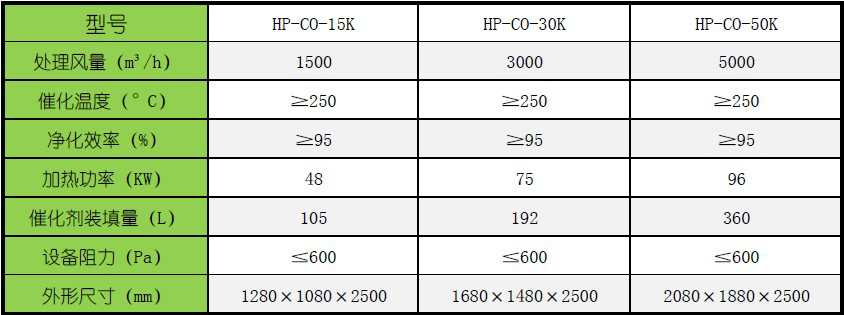 催化床的主要技術(shù)參數(shù)