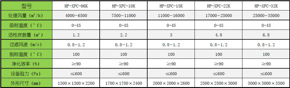 活性炭吸附床的主要技術(shù)參數(shù)